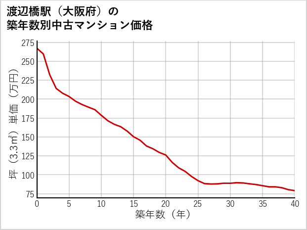 渡辺橋駅（大阪府）の築年数別の中古マンション坪単価