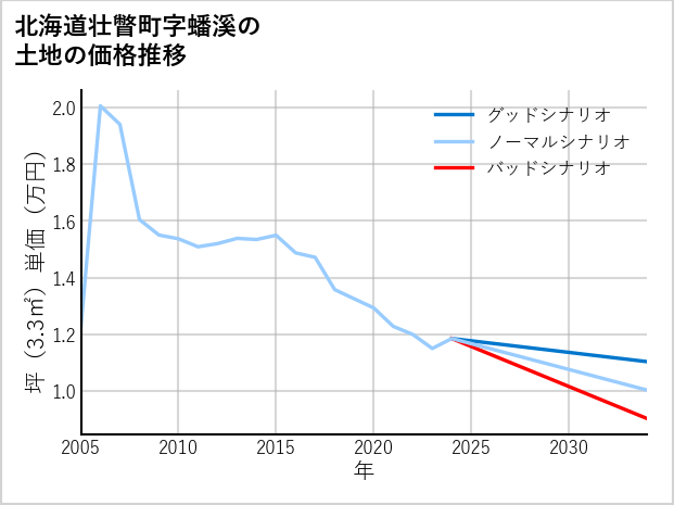 北海道壮瞥町蟠溪の土地価格推移