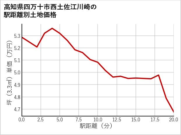 高知県四万十市西土佐江川崎の徒歩距離別の土地坪単価