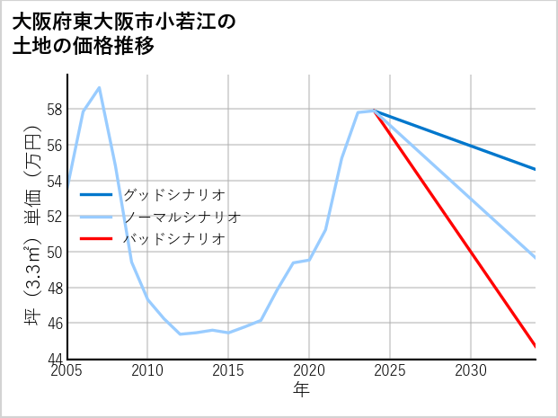 大阪府東大阪市小若江の土地価格推移