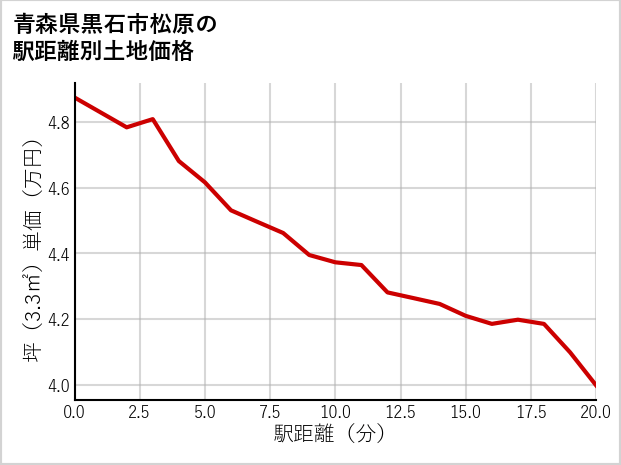 青森県黒石市松原の徒歩距離別の土地坪単価