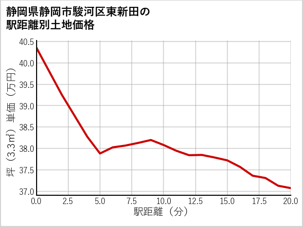 静岡県静岡市駿河区東新田の徒歩距離別の土地坪単価