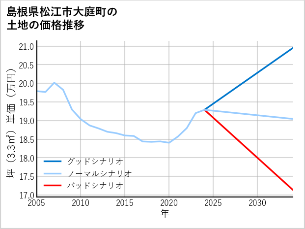 島根県松江市大庭町の土地価格推移