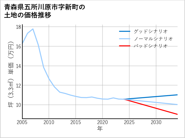 青森県五所川原市新町の土地価格推移