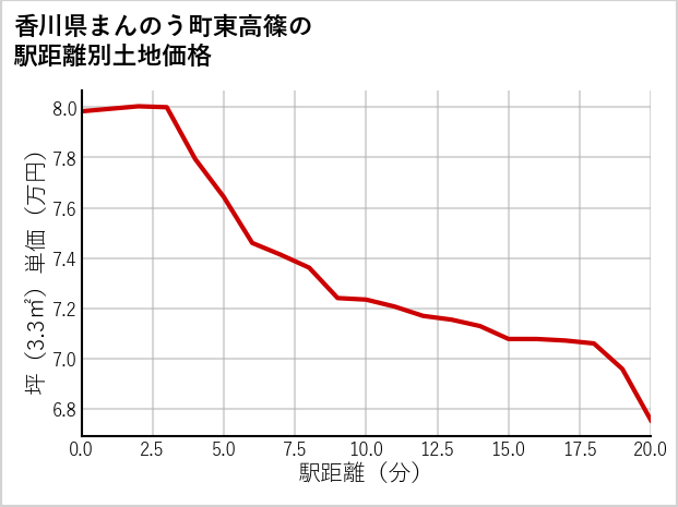 香川県まんのう町東高篠の徒歩距離別の土地坪単価