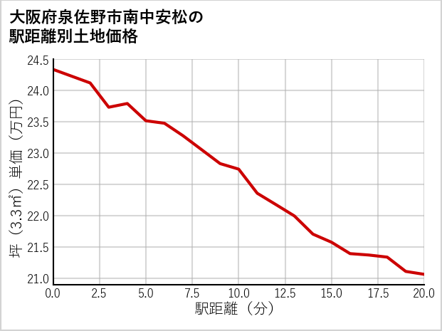 大阪府泉佐野市南中安松の徒歩距離別の土地坪単価