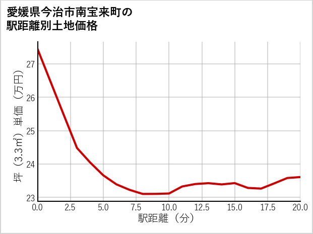愛媛県今治市南宝来町の徒歩距離別の土地坪単価
