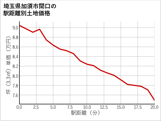 埼玉県加須市間口の徒歩距離別の土地坪単価