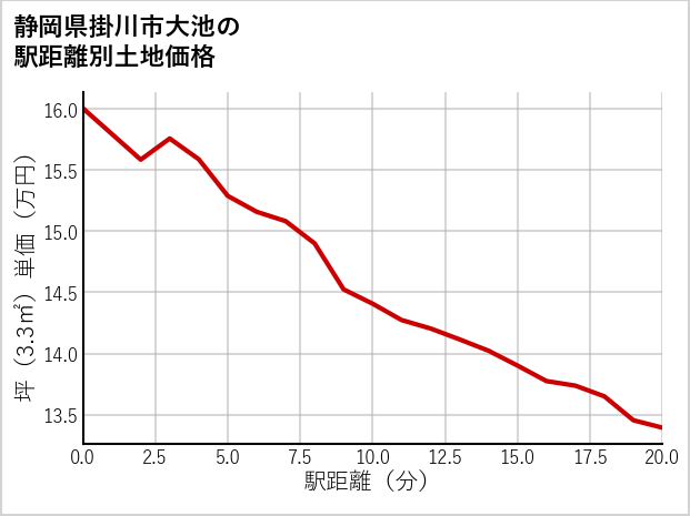 静岡県掛川市大池の徒歩距離別の土地坪単価