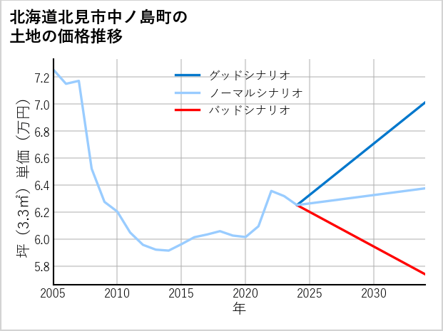 北海道北見市中ノ島町の土地価格推移