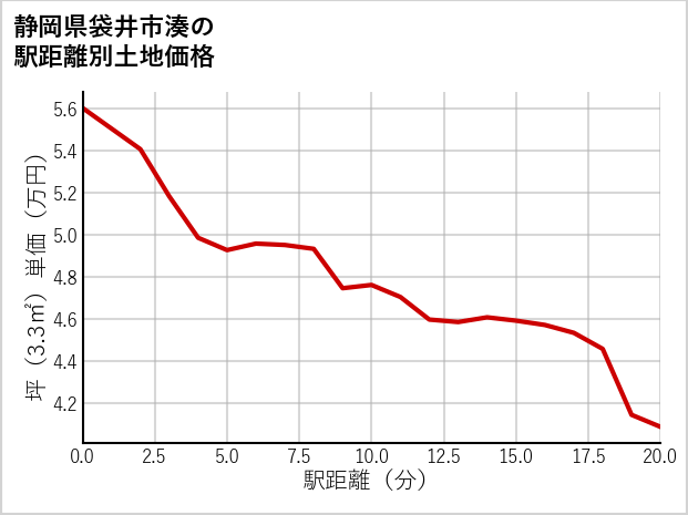 静岡県袋井市湊の徒歩距離別の土地坪単価