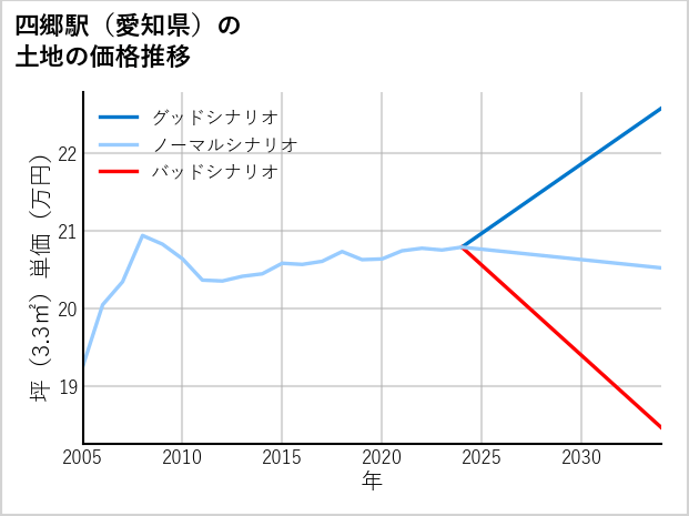 四郷駅（愛知県）の土地価格推移