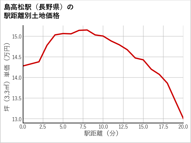 島高松駅（長野県）の徒歩距離別の土地坪単価