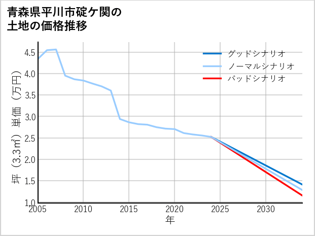 青森県平川市碇ケ関の土地価格推移