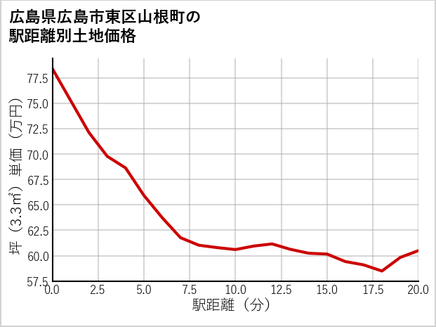 広島県広島市東区山根町の徒歩距離別の土地坪単価