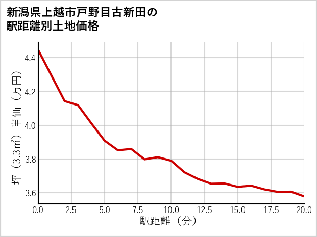 新潟県上越市戸野目古新田の徒歩距離別の土地坪単価