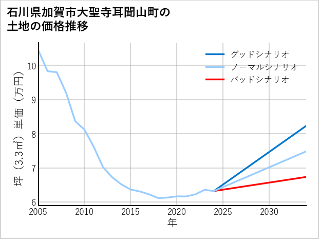 石川県加賀市大聖寺耳聞山町の土地価格推移