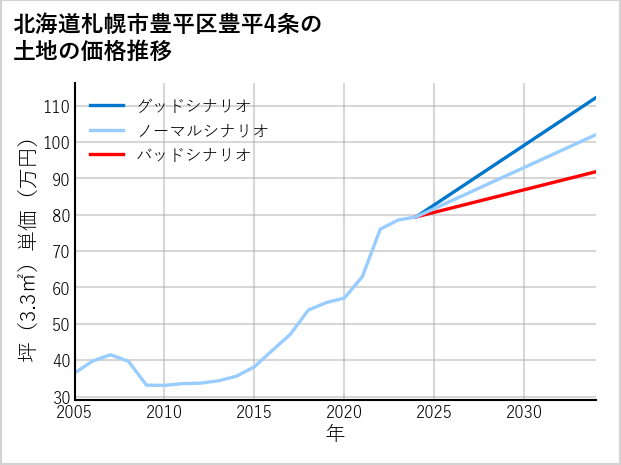 北海道札幌市豊平区豊平4条の土地価格推移