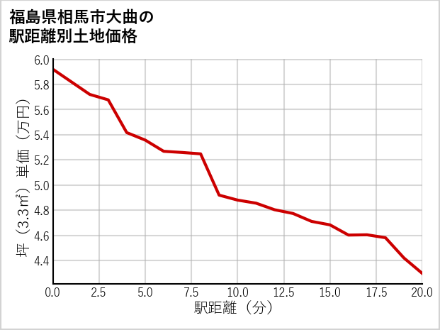 福島県相馬市大曲の徒歩距離別の土地坪単価
