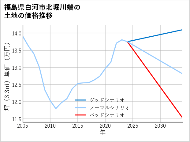 福島県白河市北堀川端の土地価格推移