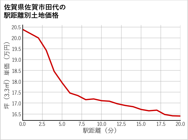 佐賀県佐賀市田代の徒歩距離別の土地坪単価