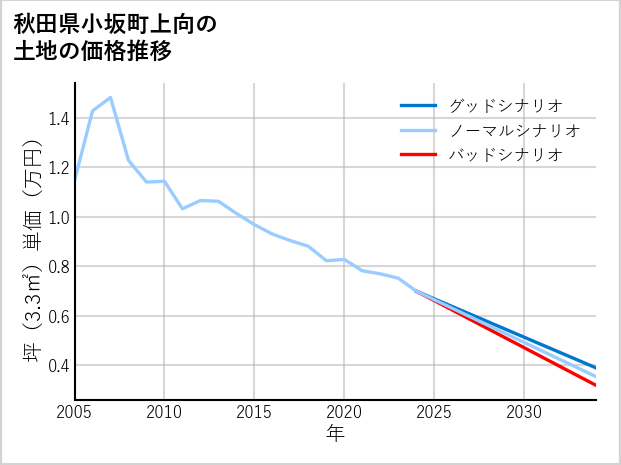 秋田県小坂町上向の土地価格推移