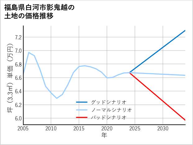 福島県白河市影鬼越の土地価格推移