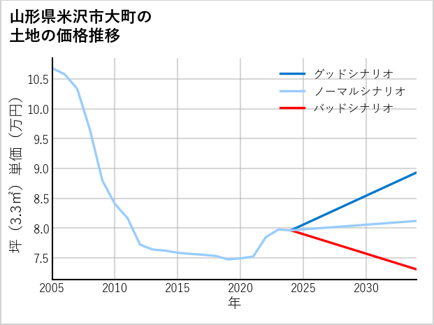 山形県米沢市大町の土地価格推移