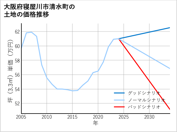 大阪府寝屋川市清水町の土地価格推移