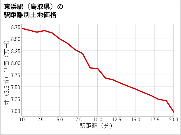 東浜駅（鳥取県）の徒歩距離別の土地坪単価