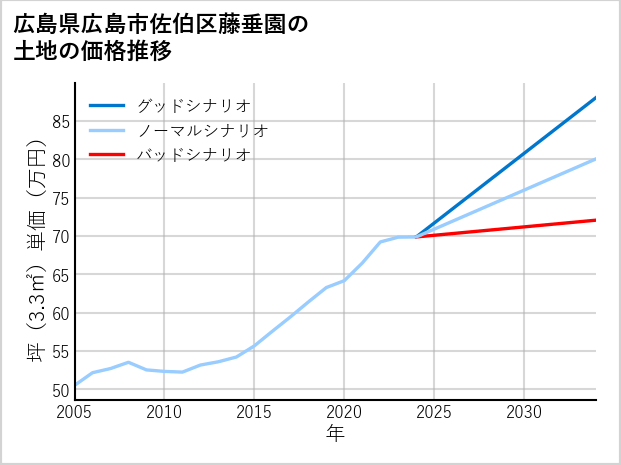 広島県広島市佐伯区藤垂園の土地価格推移
