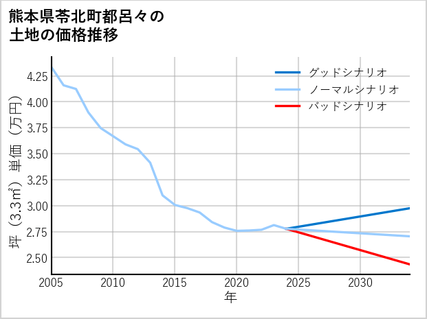 熊本県苓北町都呂々の土地価格推移