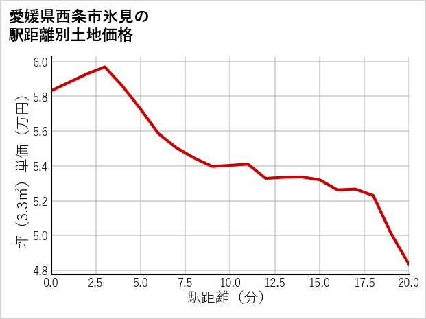 愛媛県西条市氷見の徒歩距離別の土地坪単価