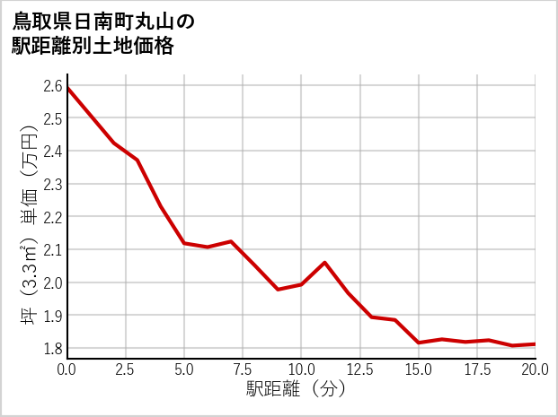 鳥取県日南町丸山の徒歩距離別の土地坪単価