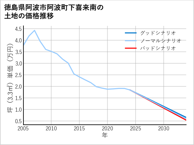 徳島県阿波市阿波町下喜来南の土地価格推移