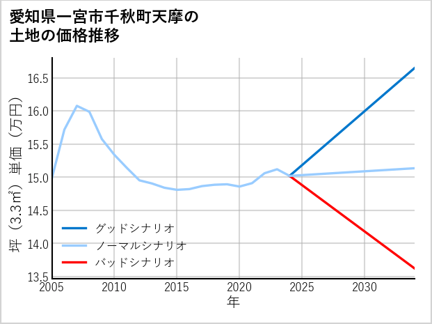 愛知県一宮市千秋町天摩の土地価格推移