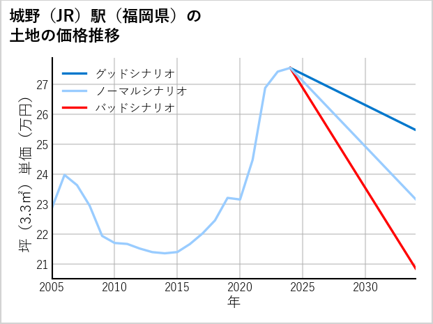 城野駅（福岡県）の土地価格推移