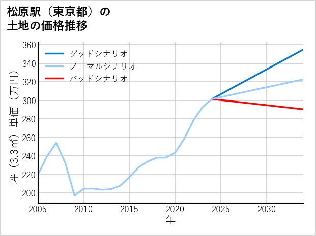 松原駅（東京都）の土地価格推移