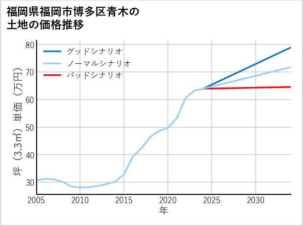 福岡県福岡市博多区青木の土地価格推移