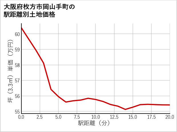大阪府枚方市岡山手町の徒歩距離別の土地坪単価