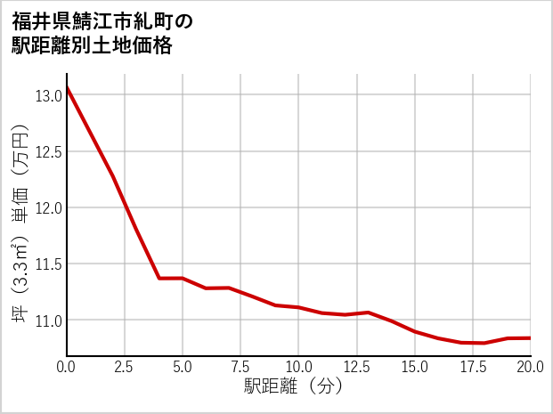 福井県鯖江市糺町の徒歩距離別の土地坪単価