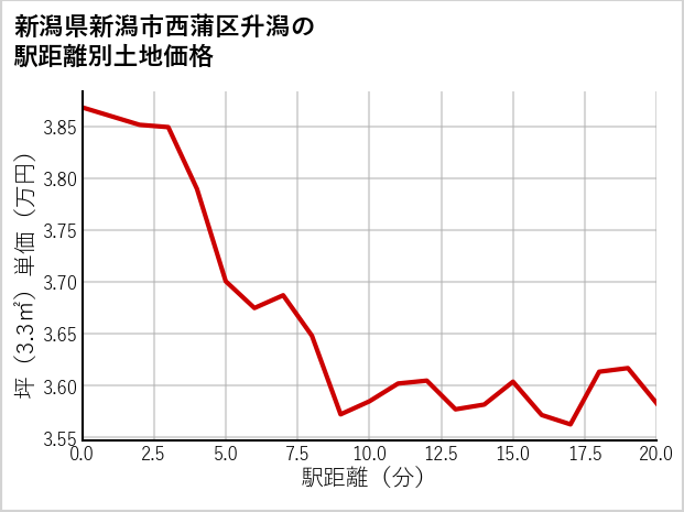 新潟県新潟市西蒲区升潟の徒歩距離別の土地坪単価