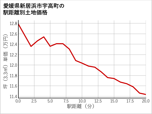 愛媛県新居浜市宇高町の徒歩距離別の土地坪単価