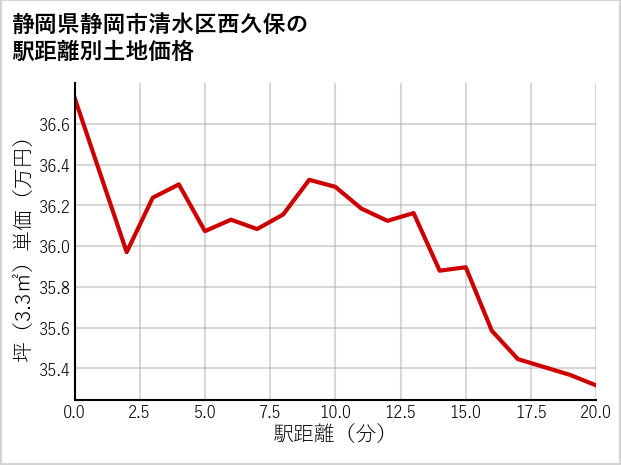 静岡県静岡市清水区西久保の徒歩距離別の土地坪単価