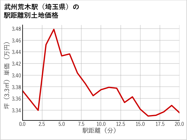 武州荒木駅（埼玉県）の徒歩距離別の土地坪単価