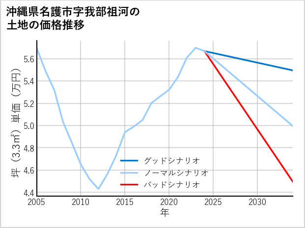 沖縄県名護市我部祖河の土地価格推移