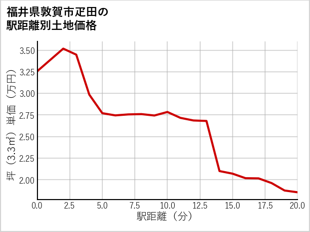 福井県敦賀市疋田の徒歩距離別の土地坪単価