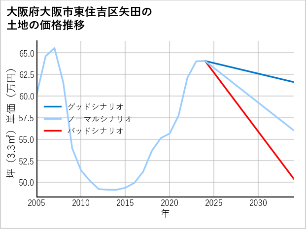大阪府大阪市東住吉区矢田の土地価格推移