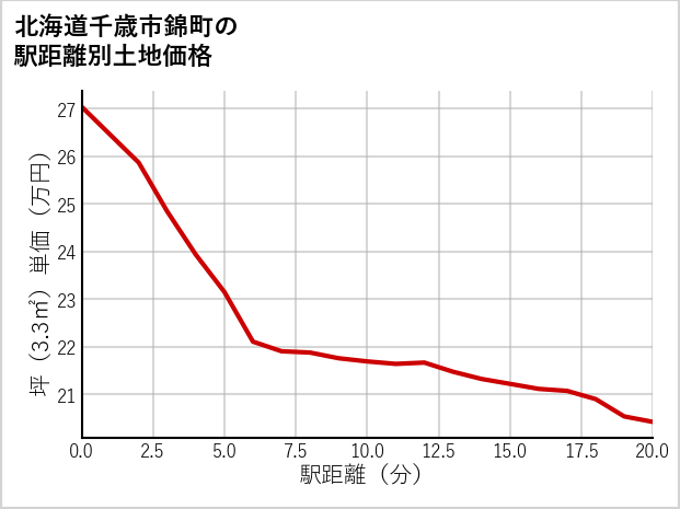 北海道千歳市錦町の徒歩距離別の土地坪単価