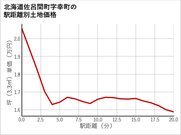 北海道佐呂間町幸町の徒歩距離別の土地坪単価